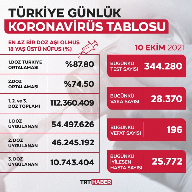 Vaka sayısı 28 bin 370